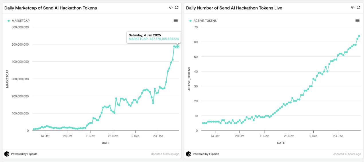 Solana AI黑客松主办方怒斥:Solana AI黑客松不应沦为“赌场”,阴谋集团是没有声誉包袱的糟糕VC
