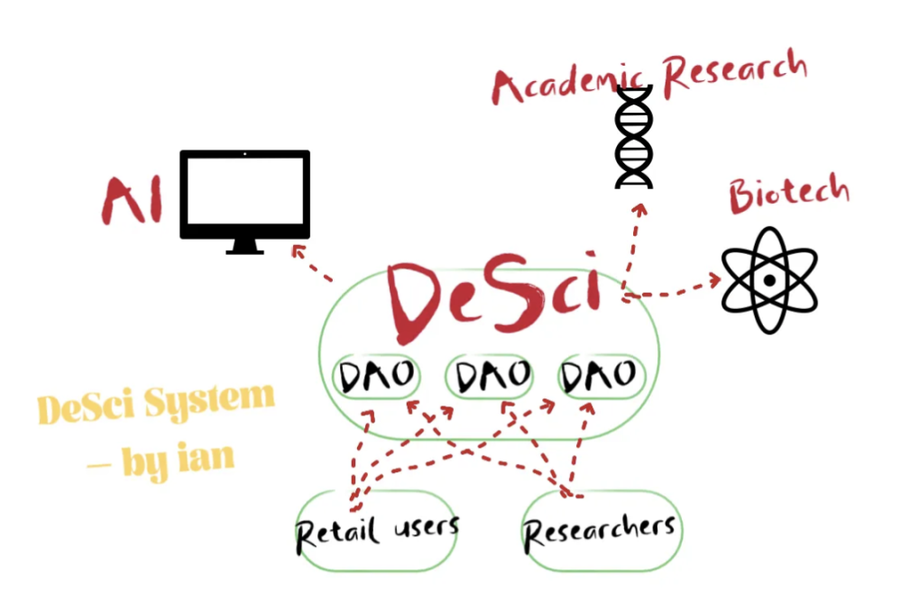 解构BIO Protocol:最大的DeSci基础设施,众多BIO子网共建生态繁荣