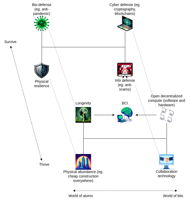 Vitalik新文:去中心化加速主义如何加密货币与AI?