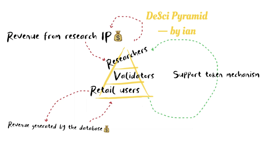 解构BIO Protocol:最大的DeSci基础设施,众多BIO子网共建生态繁荣
