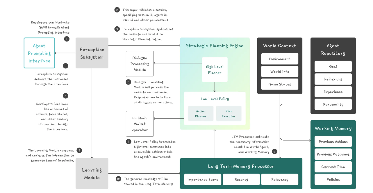 解构AI框架:从智能代理到去中心化的探索