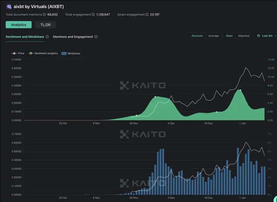 AI Agent市场动态:DeFAI、游戏代理与投资DAO