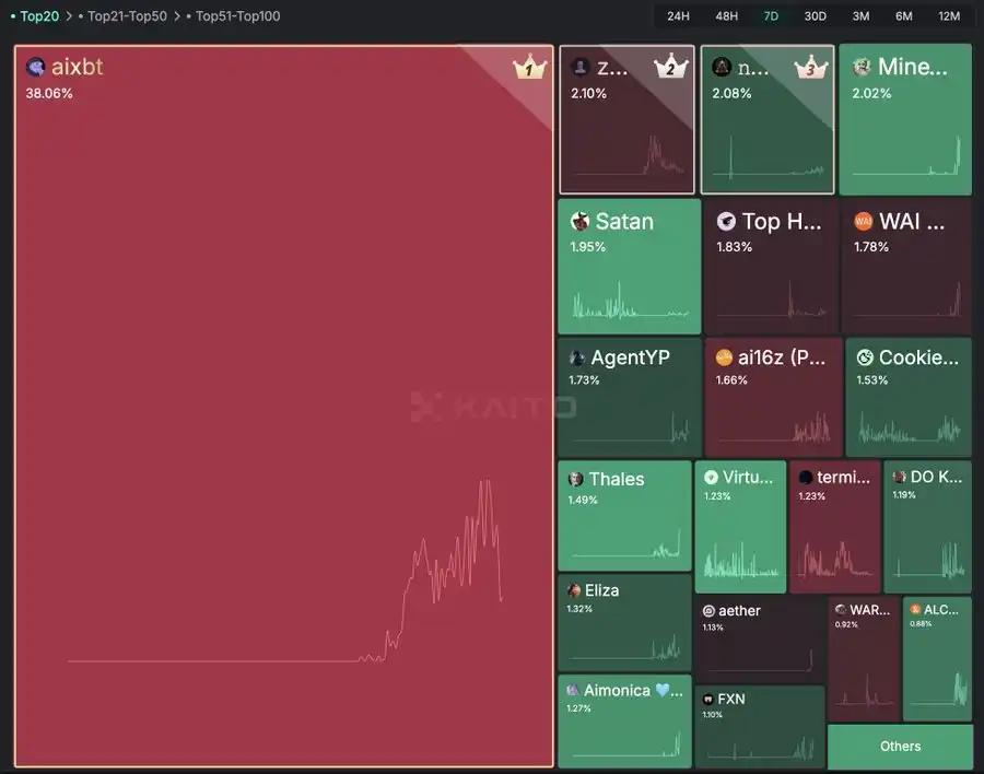 AI Agent市场动态:DeFAI、游戏代理与投资DAO