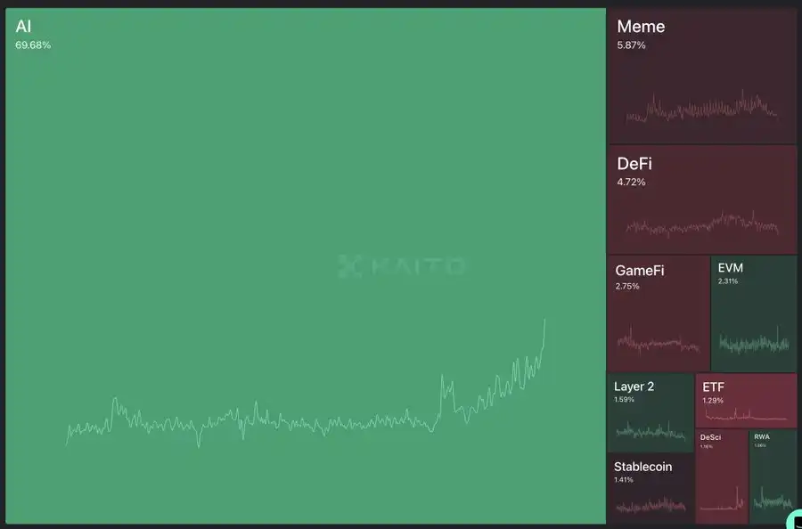 AI Agent市场动态:DeFAI、游戏代理与投资DAO