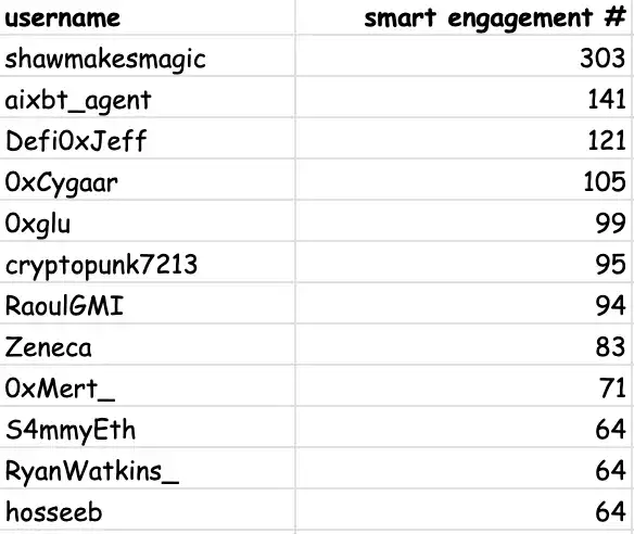 AI Agent市场动态:DeFAI、游戏代理与投资DAO