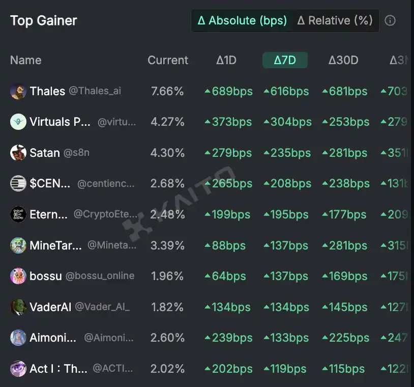 AI Agent市场动态:DeFAI、游戏代理与投资DAO