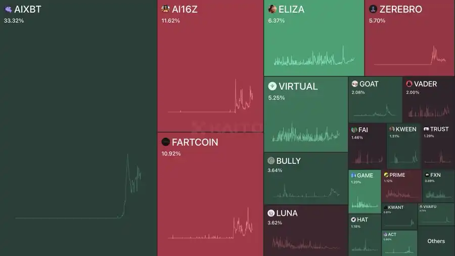 AI Agent市场动态:DeFAI、游戏代理与投资DAO