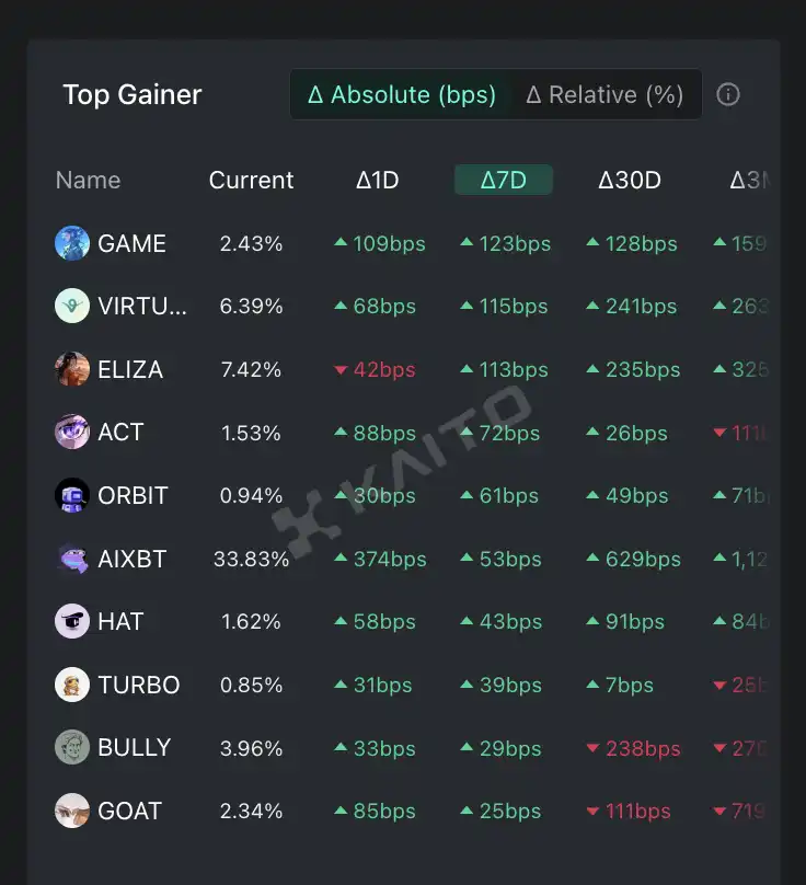 AI Agent市场动态:DeFAI、游戏代理与投资DAO