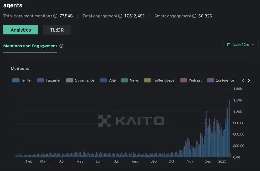 AI Agent市场动态:DeFAI、游戏代理与投资DAO