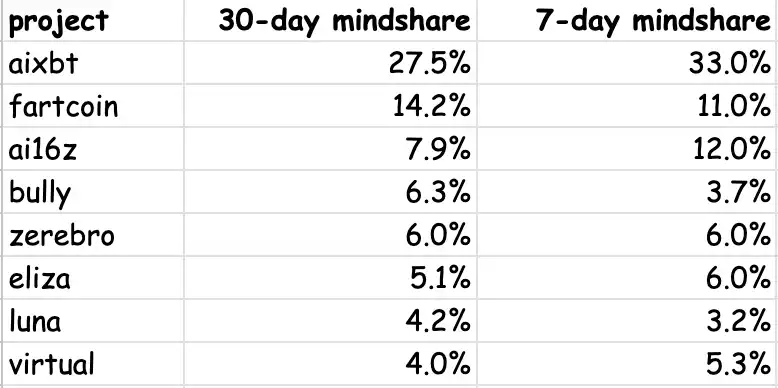 AI Agent市场动态:DeFAI、游戏代理与投资DAO