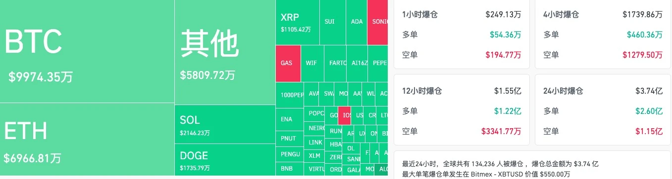 BTC连跌4天,击穿“圣诞底部”,该抄底了吗?