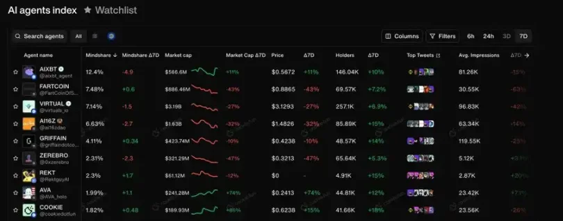 Cookies.fun使用指南:如何寻找AI Agent“金狗”项目?