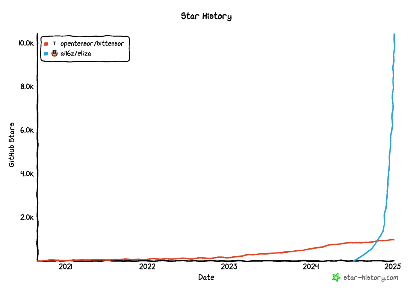 2025年大爆的AI赛道:AI16Z + ELIZA是如何成功的?