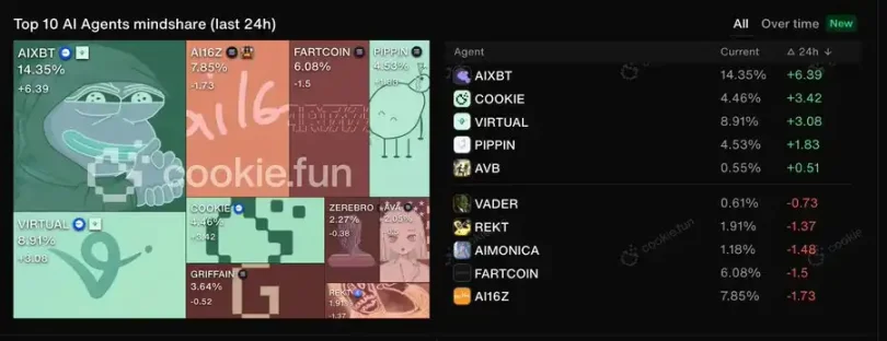 Cookies.fun使用指南:如何寻找AI Agent“金狗”项目?
