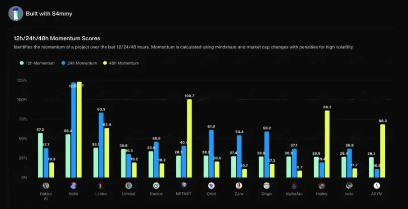 Cookies.fun使用指南:如何寻找AI Agent“金狗”项目?