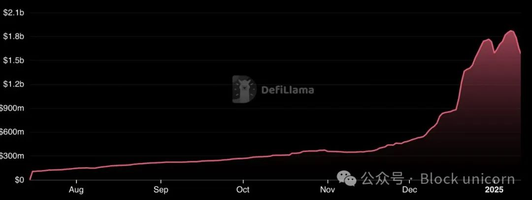 TVL超10亿美元的Usual为何突然崩溃?解读USD0++ 脱钩事件