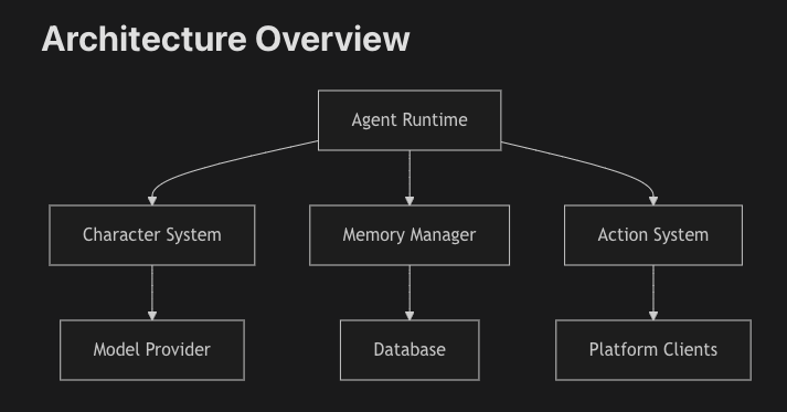 2025年大爆的AI赛道:AI16Z + ELIZA是如何成功的?