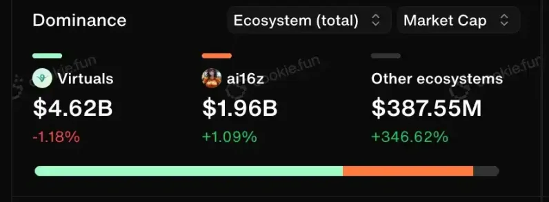 Cookies.fun使用指南:如何寻找AI Agent“金狗”项目?