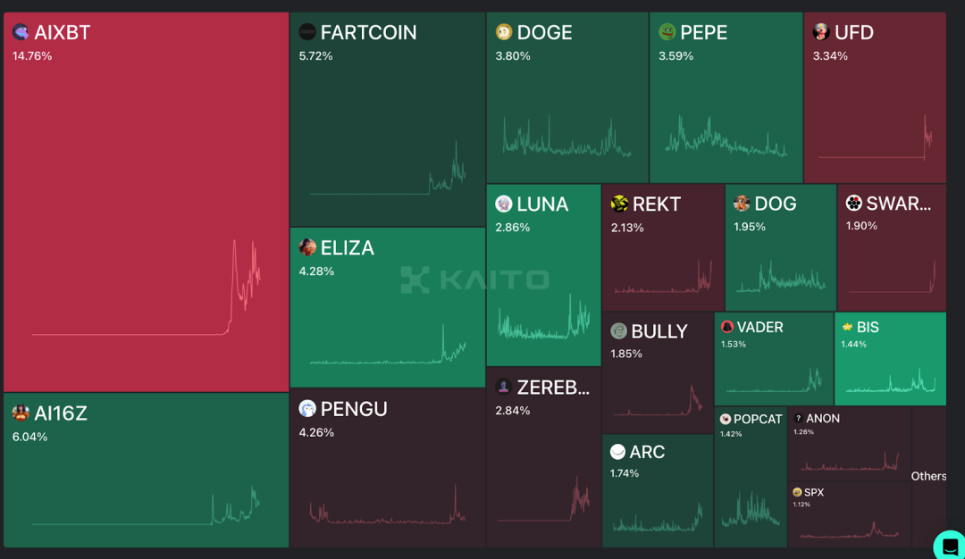 初探DeFAI生态:满足加密市场刚需,人人可借助AI Agent交易