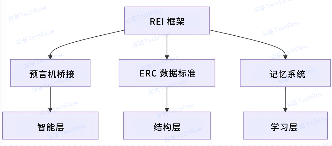 图解Rei Network框架:AI Agent与区块链的无缝衔接