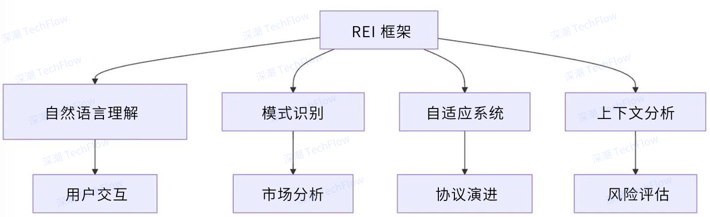 图解Rei Network框架:AI Agent与区块链的无缝衔接