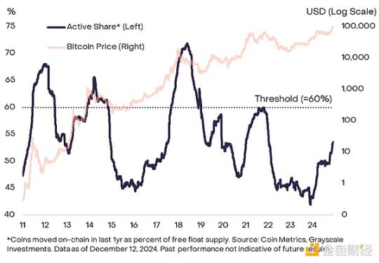 灰度:比特币在10万美元附近震荡,牛市结束了吗?