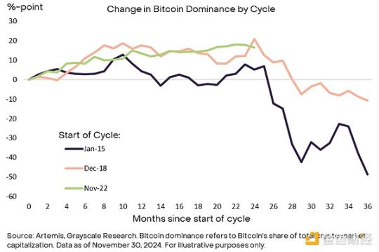 灰度:比特币在10万美元附近震荡,牛市结束了吗?