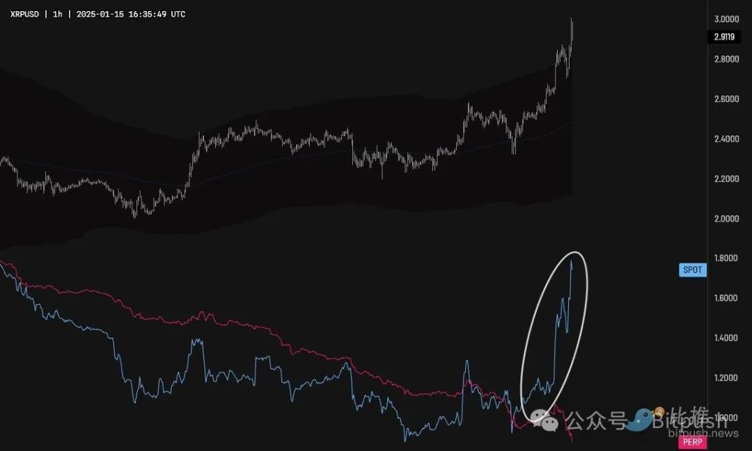 巨鲸加码38亿美金，XRP要奔向10美元了？