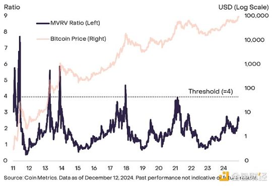 灰度:比特币在10万美元附近震荡,牛市结束了吗?