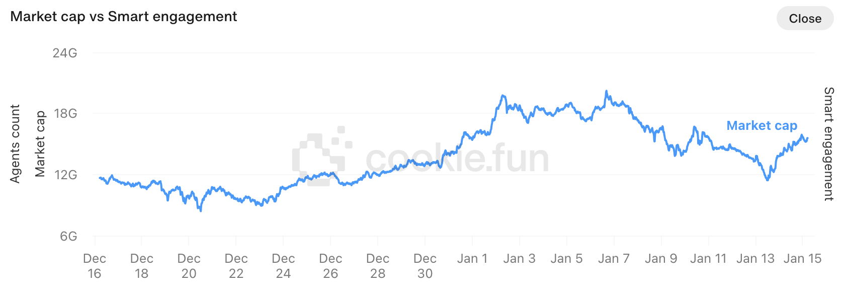 AI Agent赛道强势反弹,一览10个备受关注的新兴AI Agent项目