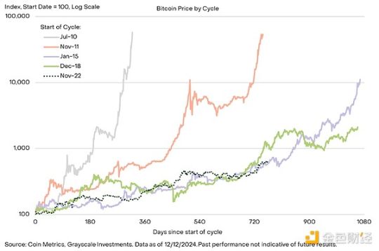 灰度:比特币在10万美元附近震荡,牛市结束了吗?