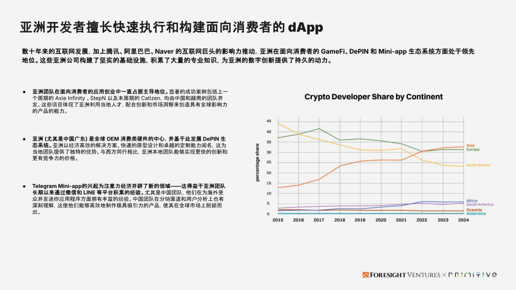Foresight Ventures x Primitive Ventures:亚洲Web3市场入局指南