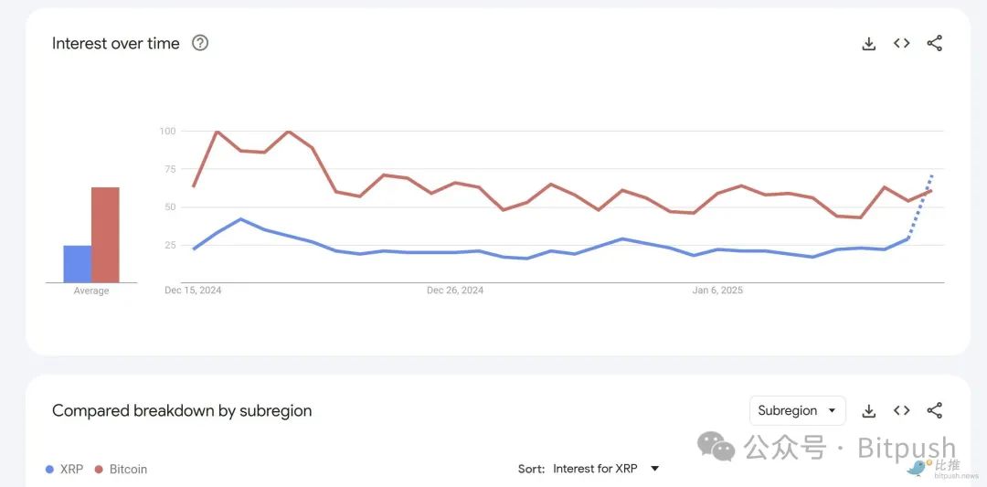 巨鲸加码38亿美金,XRP要奔向10美元了?