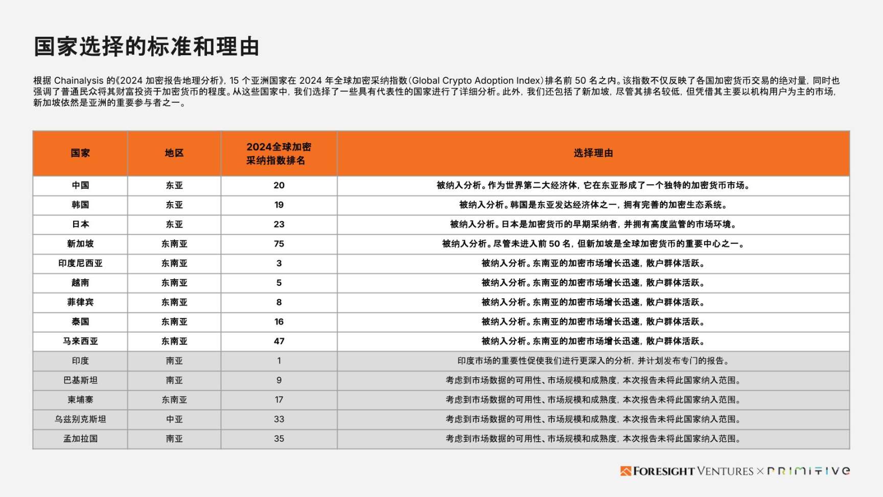 Foresight Ventures x Primitive Ventures:亚洲Web3市场入局指南