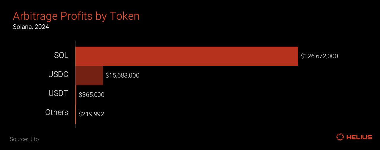 万字报告:从MEV 类型、数据与缓解机制等方面,深度解析Solana MEV生态