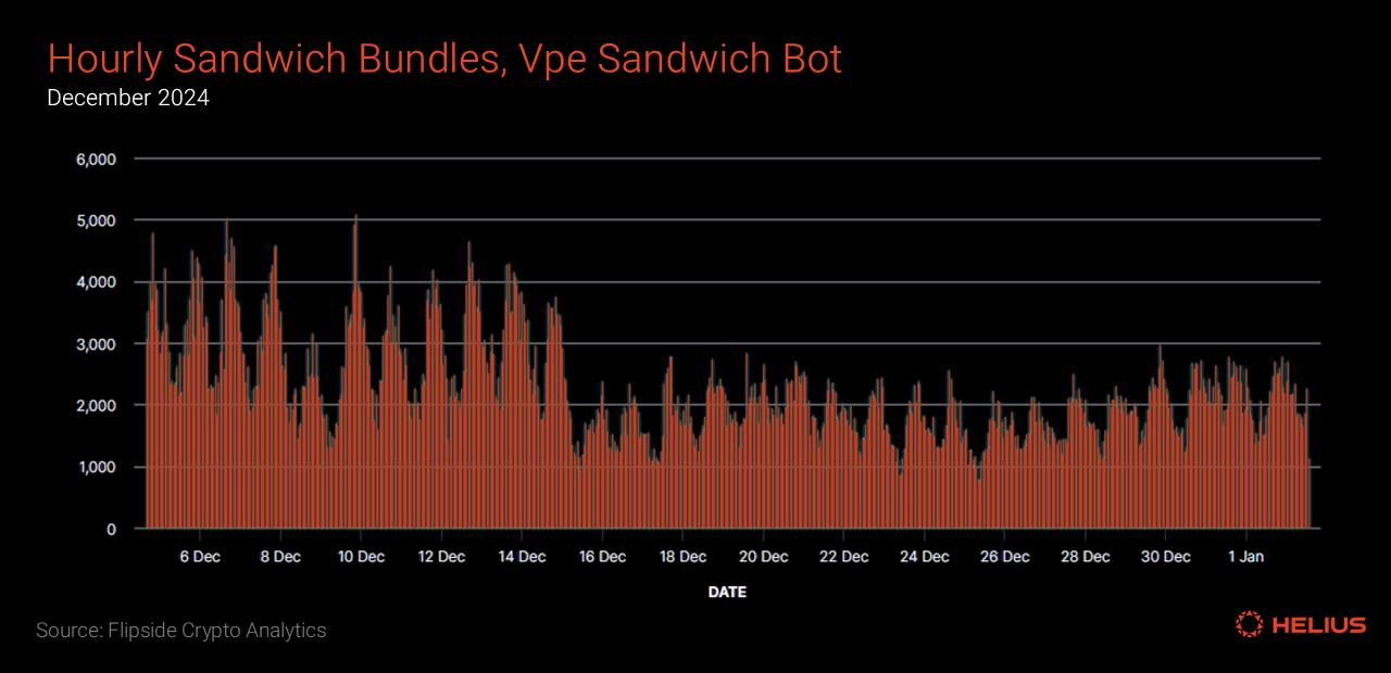 万字报告:从MEV 类型、数据与缓解机制等方面,深度解析Solana MEV生态