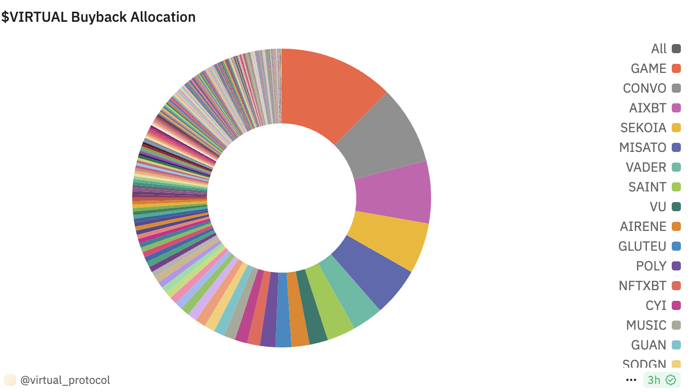 九大头部AI Agnet演绎反攻行情:平均最高反弹超131%,技术与生态并进