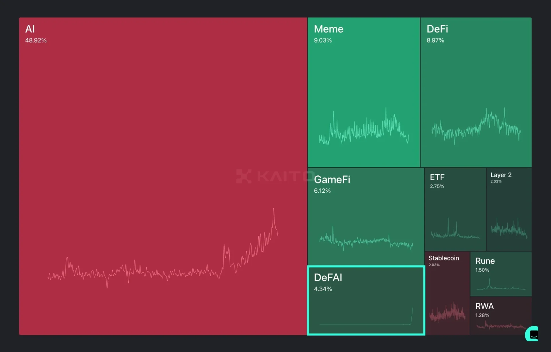 千亿美金机会?盘点6个DeFAI未发币的潜力项目