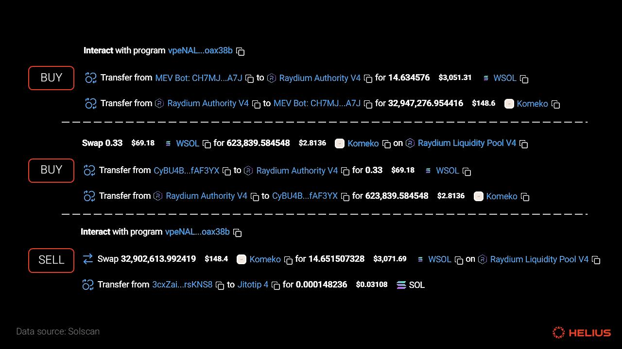 万字报告:从MEV 类型、数据与缓解机制等方面,深度解析Solana MEV生态