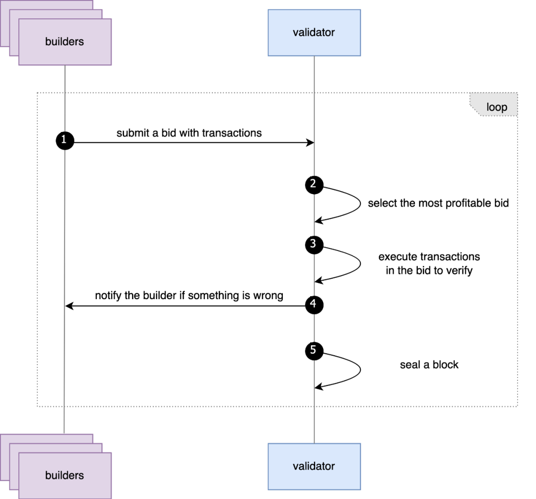 PBS全面实施8个月后,BNB链的运行情况如何?