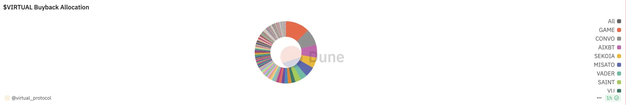 Virtuals开启大额回购,估值天花板在哪?