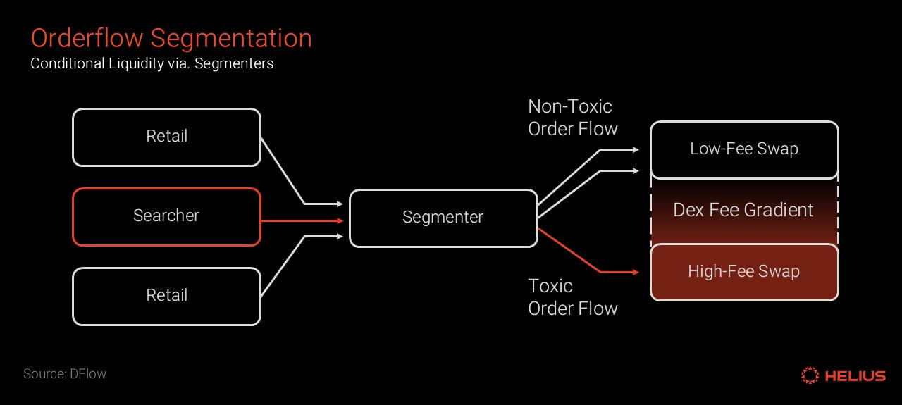 万字报告:从MEV 类型、数据与缓解机制等方面,深度解析Solana MEV生态