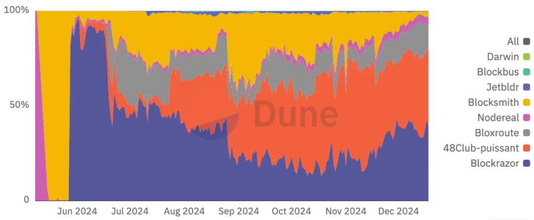PBS全面实施8个月后,BNB链的运行情况如何?