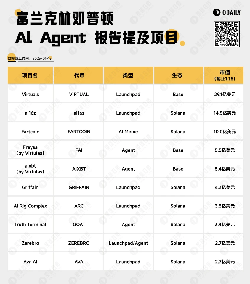 富兰克林邓普顿AI Agent报告重点:10个项目值得重点关注