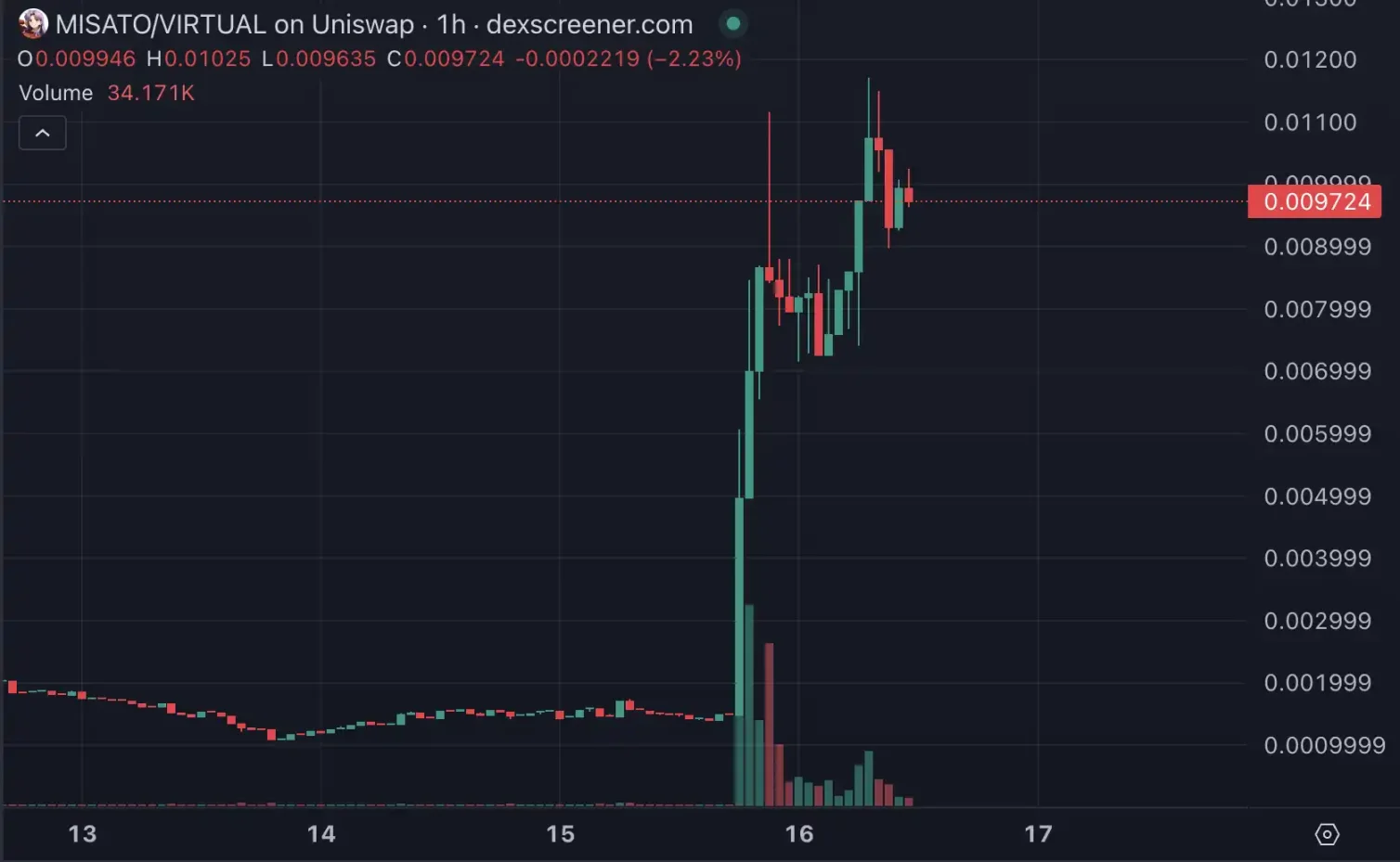 Virtuals开启大额回购,估值天花板在哪?