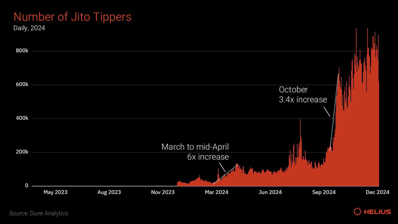 万字报告:从MEV 类型、数据与缓解机制等方面,深度解析Solana MEV生态