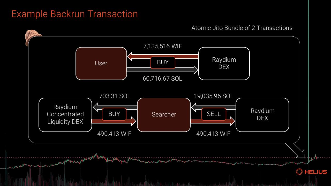 万字报告:从MEV 类型、数据与缓解机制等方面,深度解析Solana MEV生态