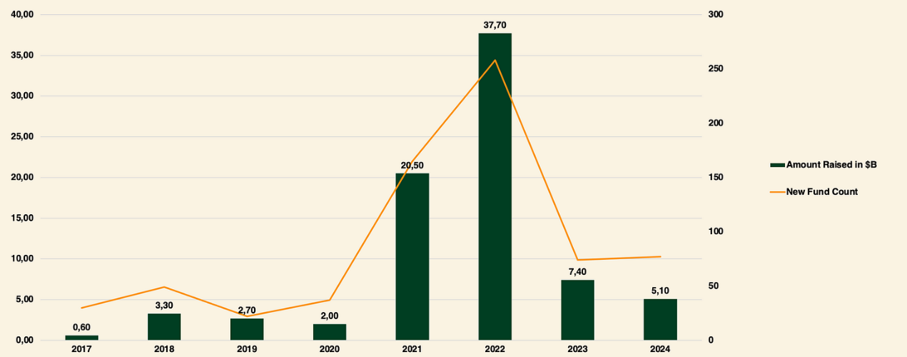 全景式回顾2024年加密风投:基础设施项目融资活跃,基金募资疲软