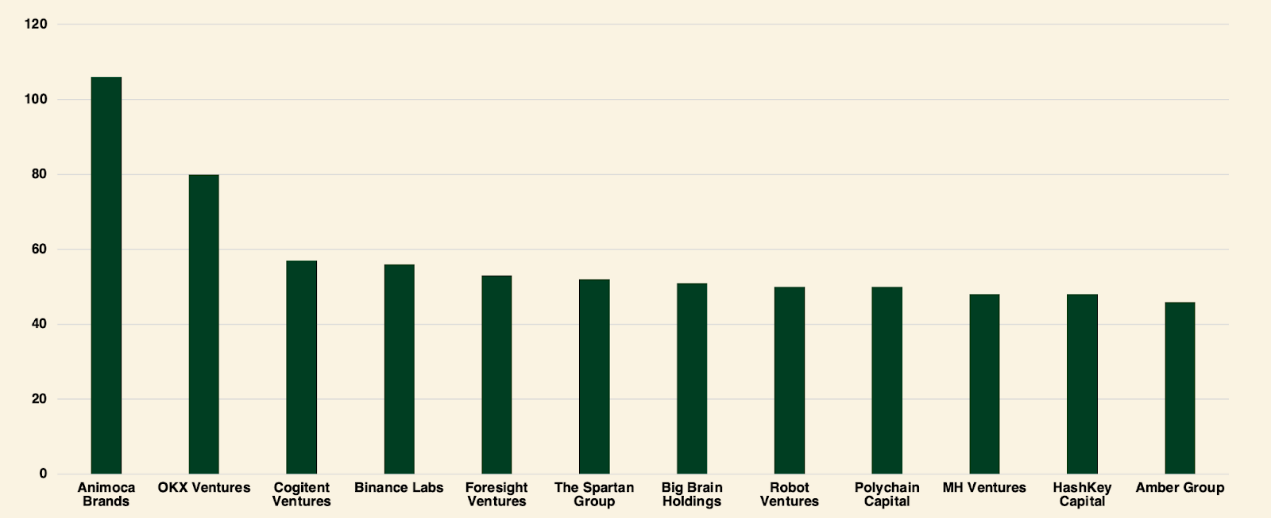 全景式回顾2024年加密风投:基础设施项目融资活跃,基金募资疲软