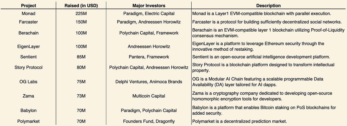 全景式回顾2024年加密风投:基础设施项目融资活跃,基金募资疲软